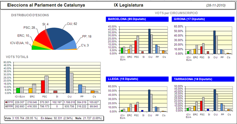 Escenaris postelectorals