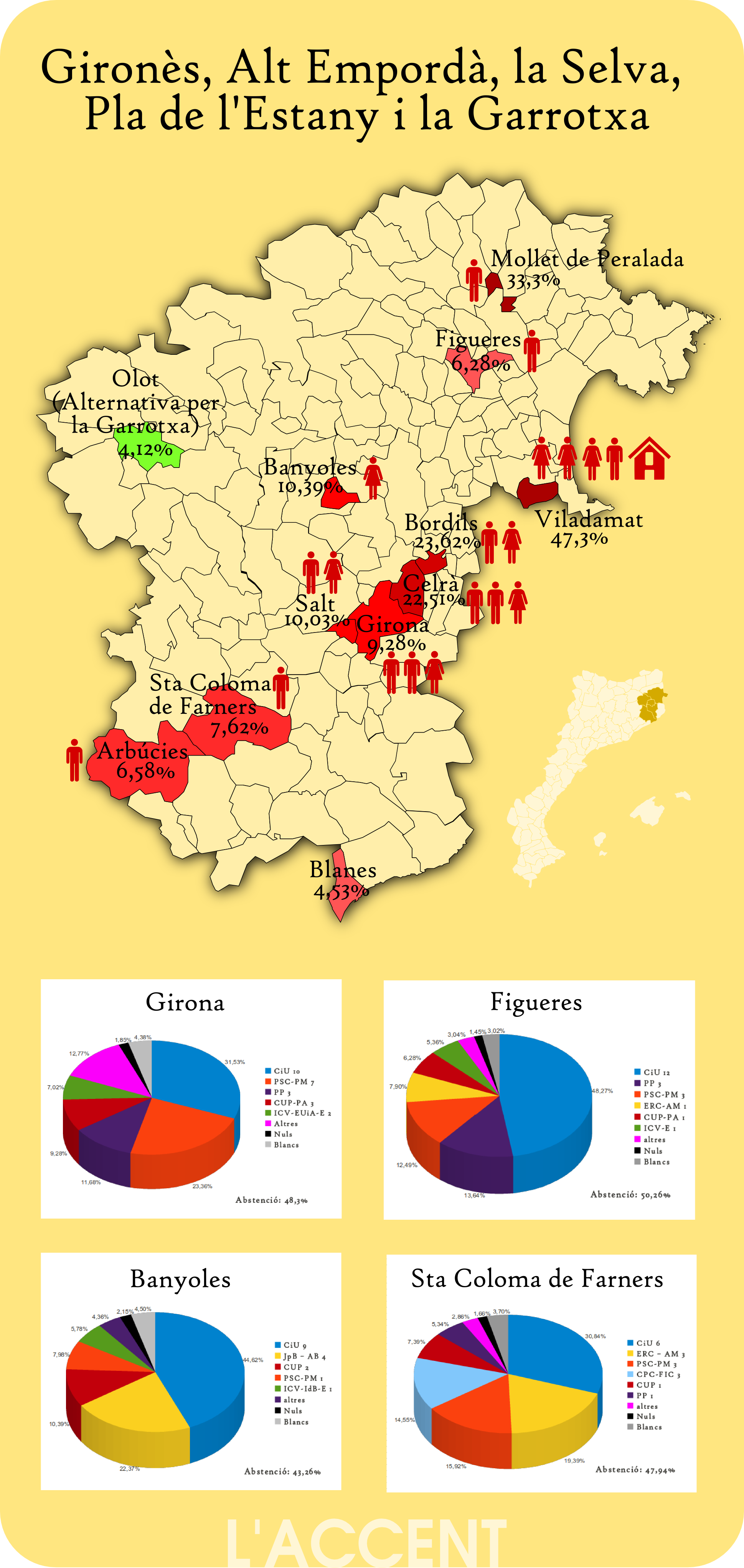 La CUP llueix múscul a les comarques gironines