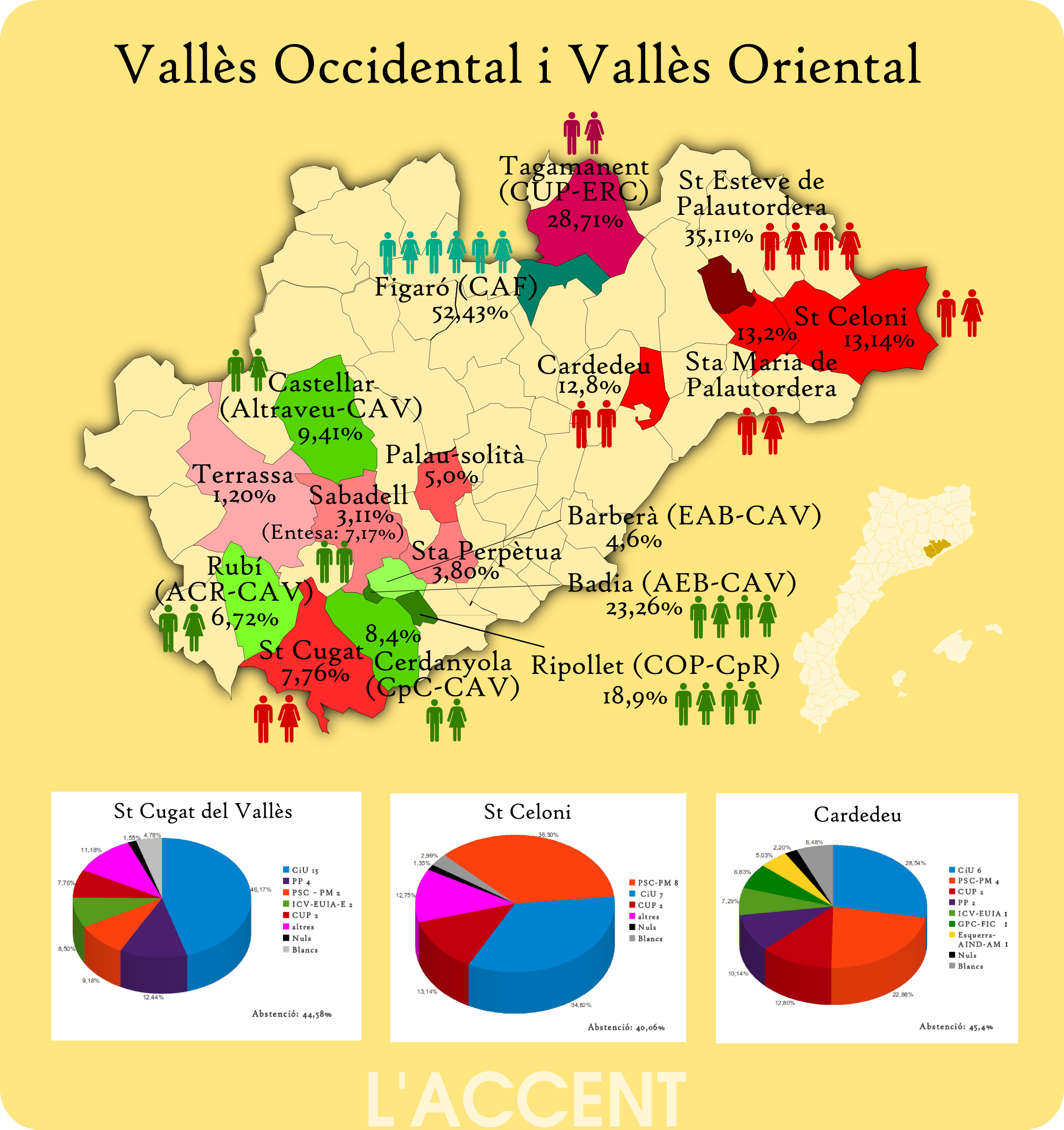 Les CUP creixen als vallesos i les CAV es reforcen a l'Occidental